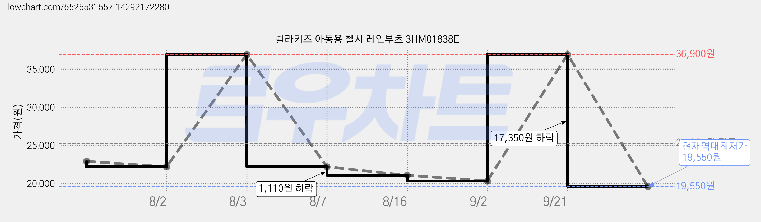휠라키즈 아동용 첼시 레인부츠 3HM01838E 가격 변동 차트, 현재가 19,550원, 역대최저가
