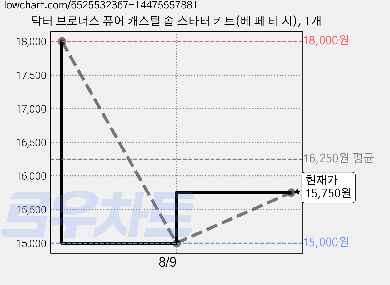 닥터 브로너스 퓨어 캐스틸 솝 스타터 키트(베 페 티 시), 1개 가격 변동 차트, 현재가 15,750원, 관측 최저가 15,000원