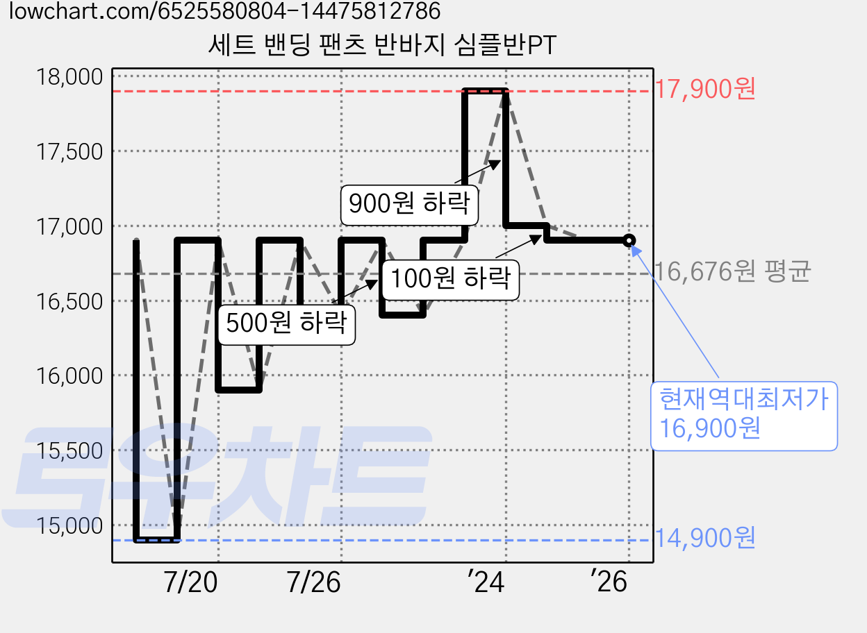 세트 밴딩 팬츠 반바지 심플반PT 가격 변동 차트, 현재가 16,900원, 역대최저가