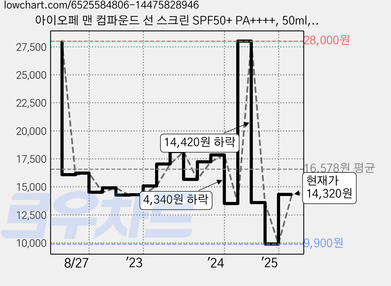 아이오페 맨 컴파운드 선 스크린 SPF50+ PA++++, 50ml, 1개 가격 변동 차트, 현재가 14,320원, 관측 최저가 9,900원