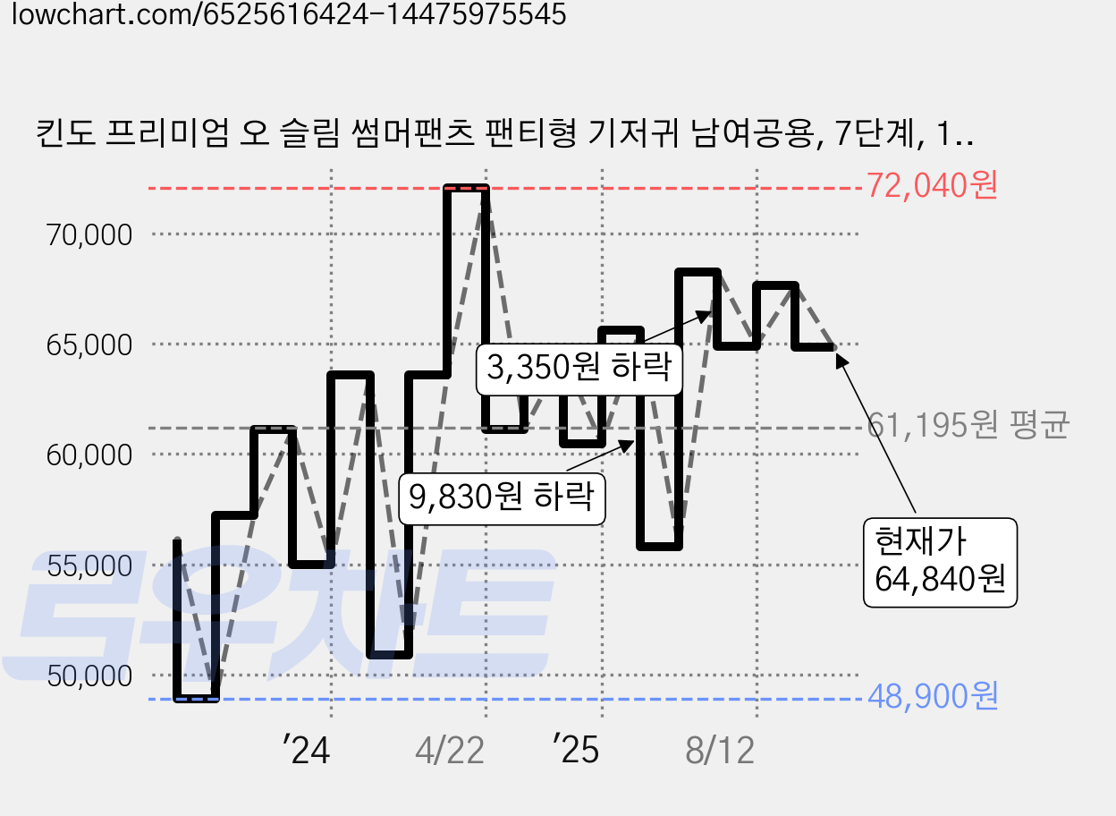 킨도 프리미엄 오 슬림 썸머팬츠 팬티형 기저귀 남여공용, 7단계, 104매 가격 변동 차트, 현재가 64,840원, 관측 최저가 38,430원