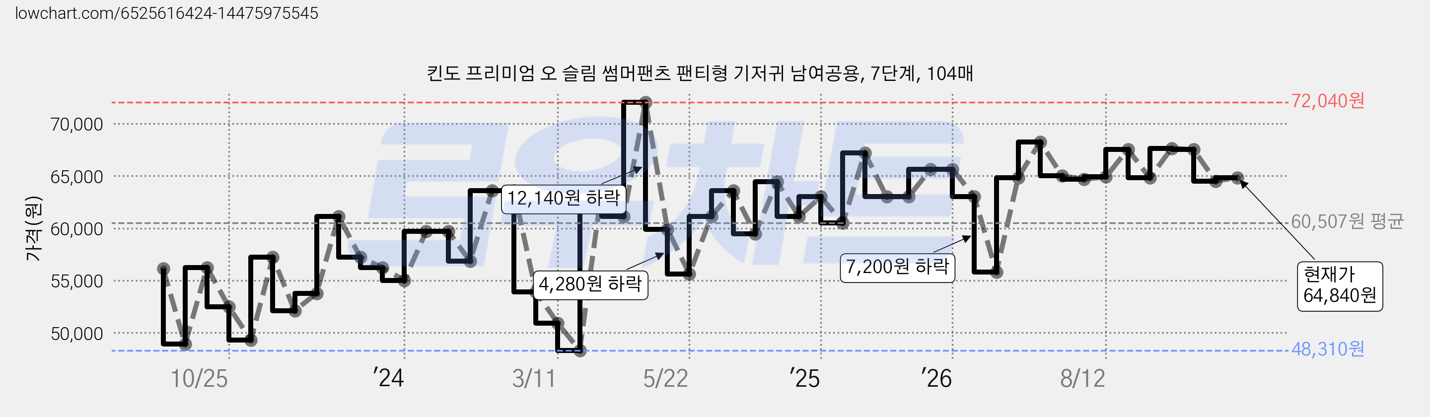 킨도 프리미엄 오 슬림 썸머팬츠 팬티형 기저귀 남여공용, 7단계, 104매 가격 변동 차트, 현재가 64,840원, 관측 최저가 38,430원