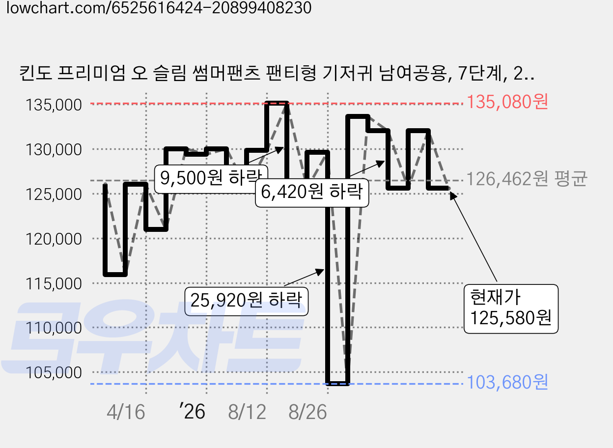 킨도 프리미엄 오 슬림 썸머팬츠 팬티형 기저귀 남여공용, 7단계, 208매 가격 변동 차트, 현재가 125,580원, 관측 최저가 103,680원
