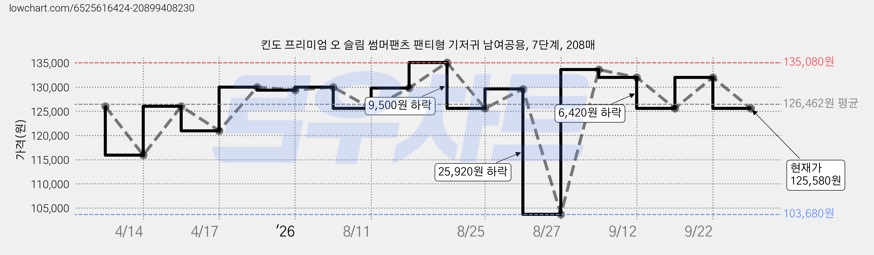 킨도 프리미엄 오 슬림 썸머팬츠 팬티형 기저귀 남여공용, 7단계, 208매 가격 변동 차트, 현재가 125,580원, 관측 최저가 103,680원