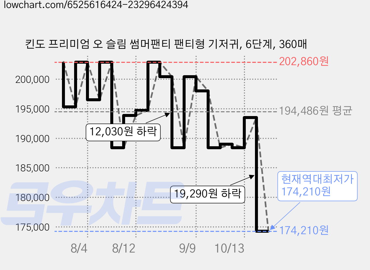 킨도 프리미엄 오 슬림 썸머팬티 팬티형 기저귀, 6단계, 360매 가격 변동 차트, 현재가 174,210원, 역대최저가