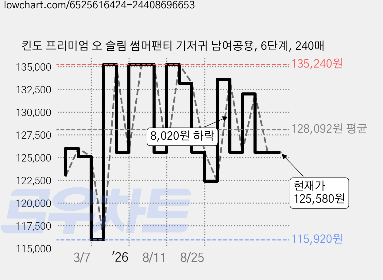 킨도 프리미엄 오 슬림 썸머팬티 기저귀 남여공용, 6단계, 240매 가격 변동 차트, 현재가 125,580원, 관측 최저가 115,920원