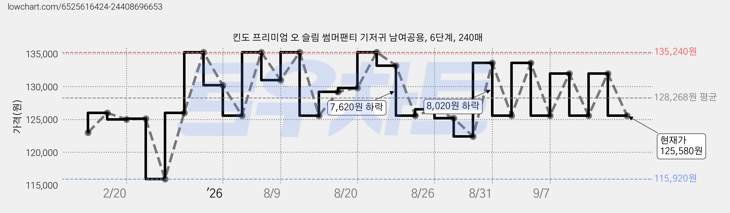 킨도 프리미엄 오 슬림 썸머팬티 기저귀 남여공용, 6단계, 240매 가격 변동 차트, 현재가 125,580원, 관측 최저가 115,920원