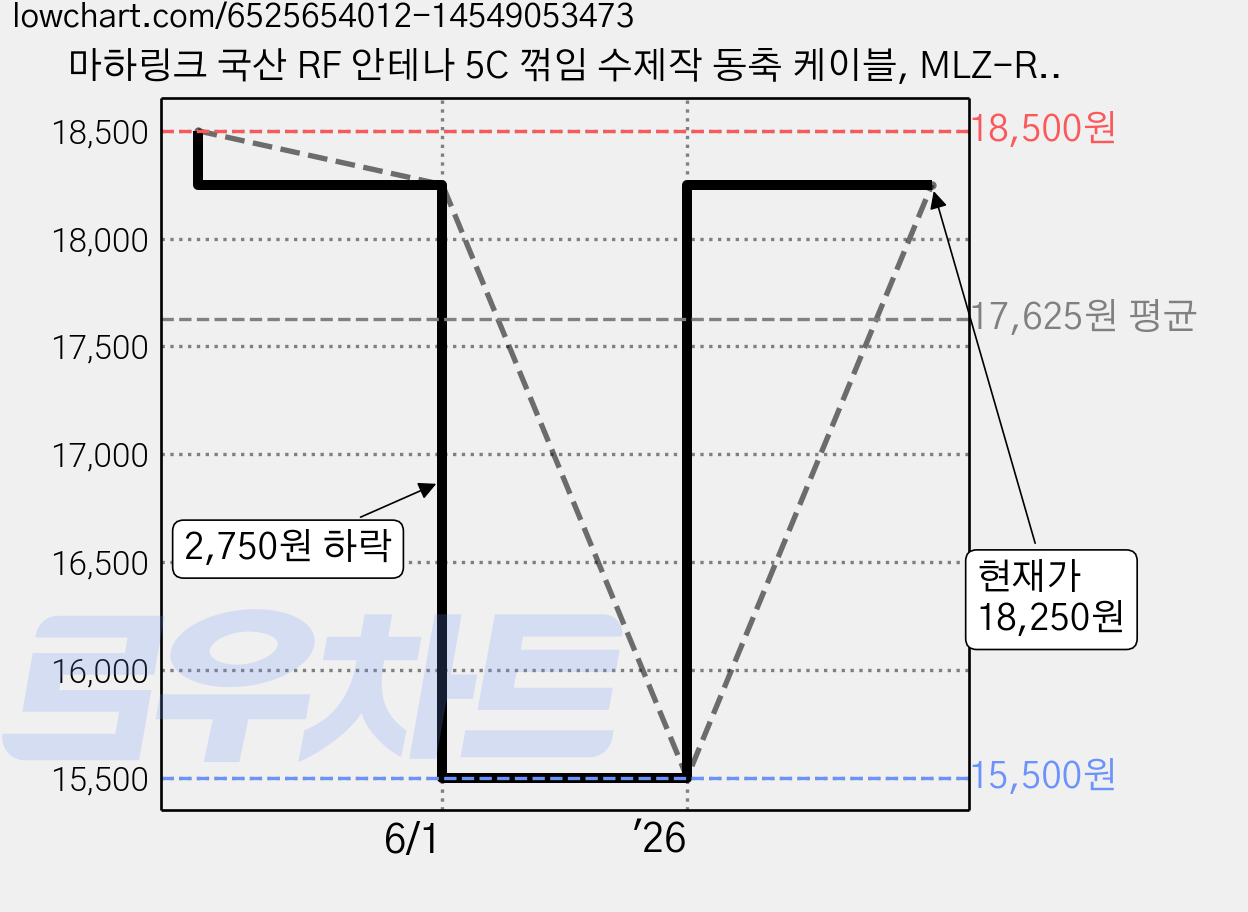 마하링크 국산 RF 안테나 5C 꺾임 수제작 동축 케이블, MLZ-RL100 (10m), 1개 가격 변동 차트, 현재가 18,250원, 관측 최저가 15,500원