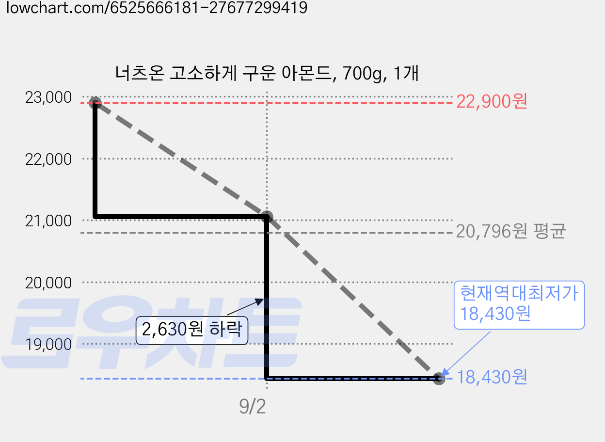 너츠온 고소하게 구운 아몬드, 700g, 1개 가격 변동 차트, 현재가 18,430원, 역대최저가