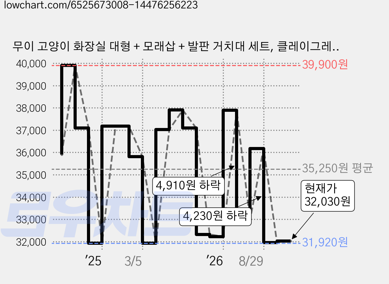 무이 고양이 화장실 대형 + 모래삽 + 발판 거치대 세트, 클레이그레이, 1세트 가격 변동 차트, 현재가 32,030원, 관측 최저가 31,920원