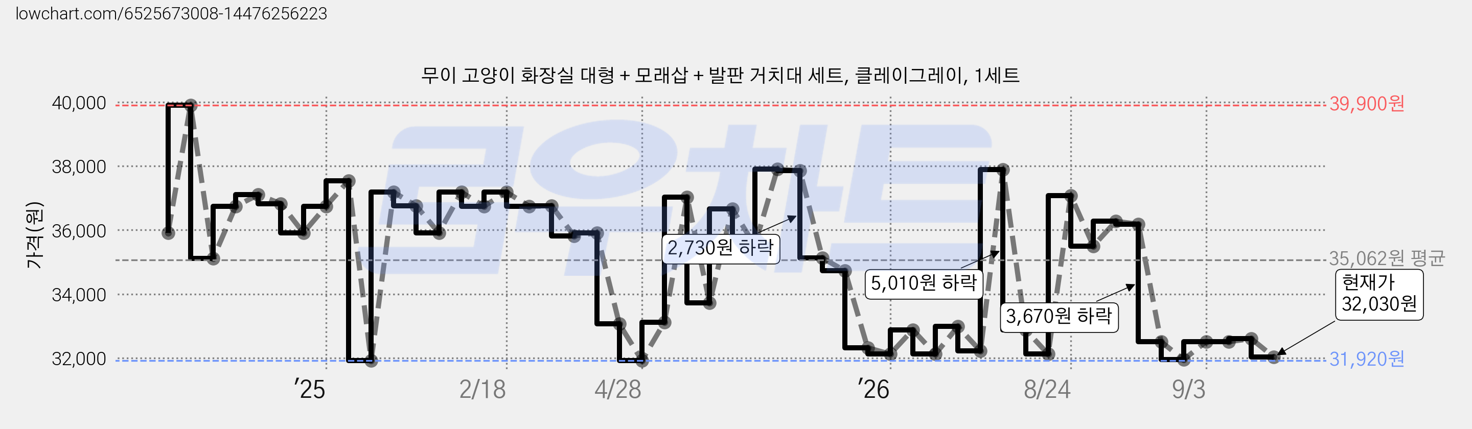 무이 고양이 화장실 대형 + 모래삽 + 발판 거치대 세트, 클레이그레이, 1세트 가격 변동 차트, 현재가 32,030원, 관측 최저가 31,920원