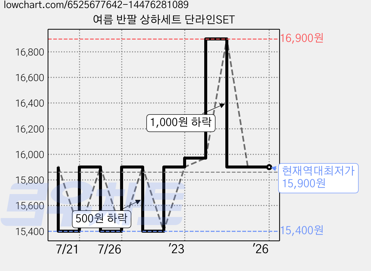 여름 반팔 상하세트 단라인SET 가격 변동 차트, 현재가 15,900원, 역대최저가