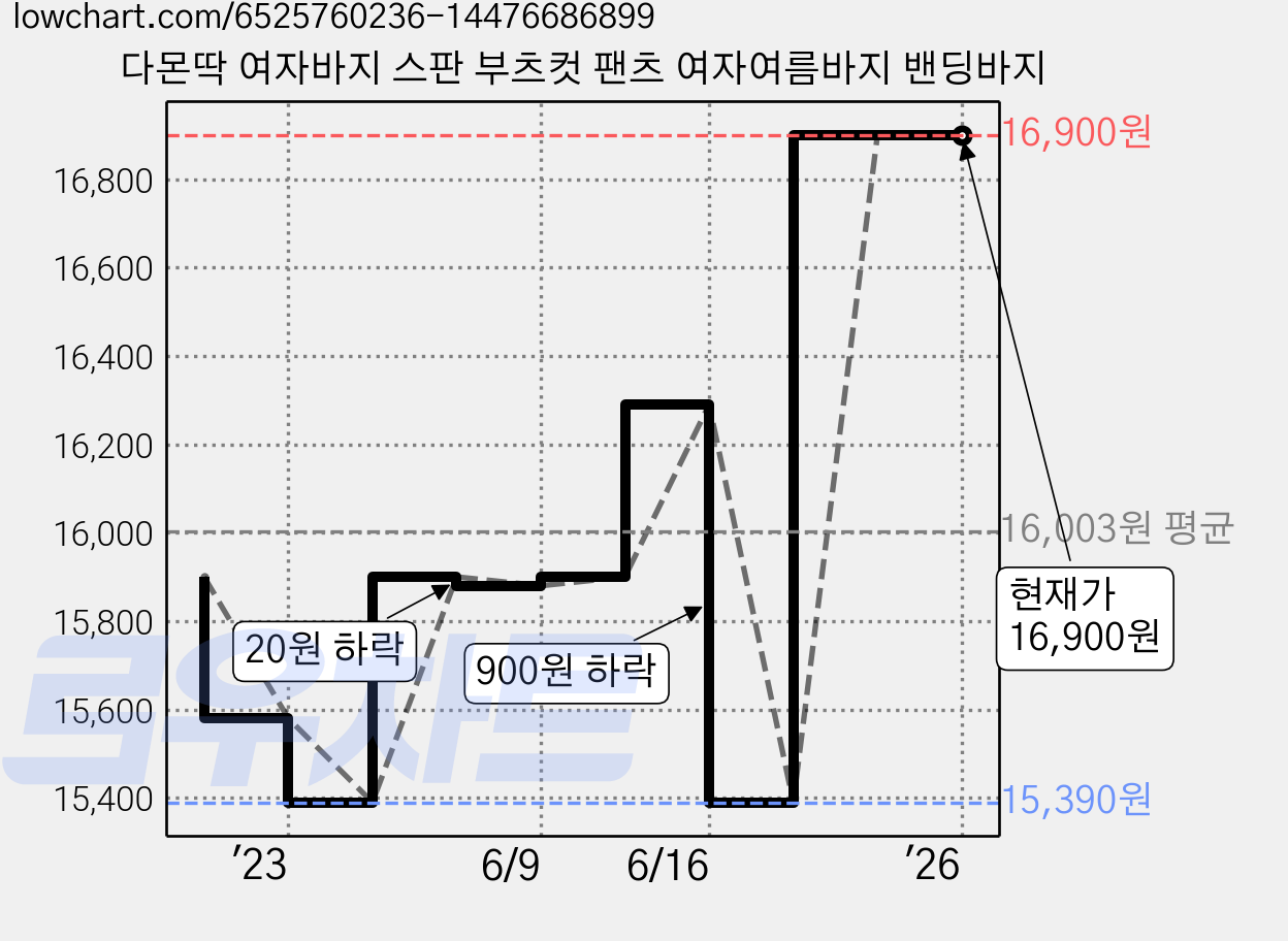 다몬딱 여자바지 스판 부츠컷 팬츠 여자여름바지 밴딩바지 가격 변동 차트, 현재가 16,900원, 역대최저가