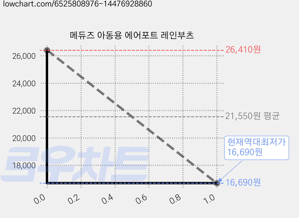 메듀즈 아동용 에어포트 레인부츠 가격 변동 차트, 현재가 16,690원, 역대최저가