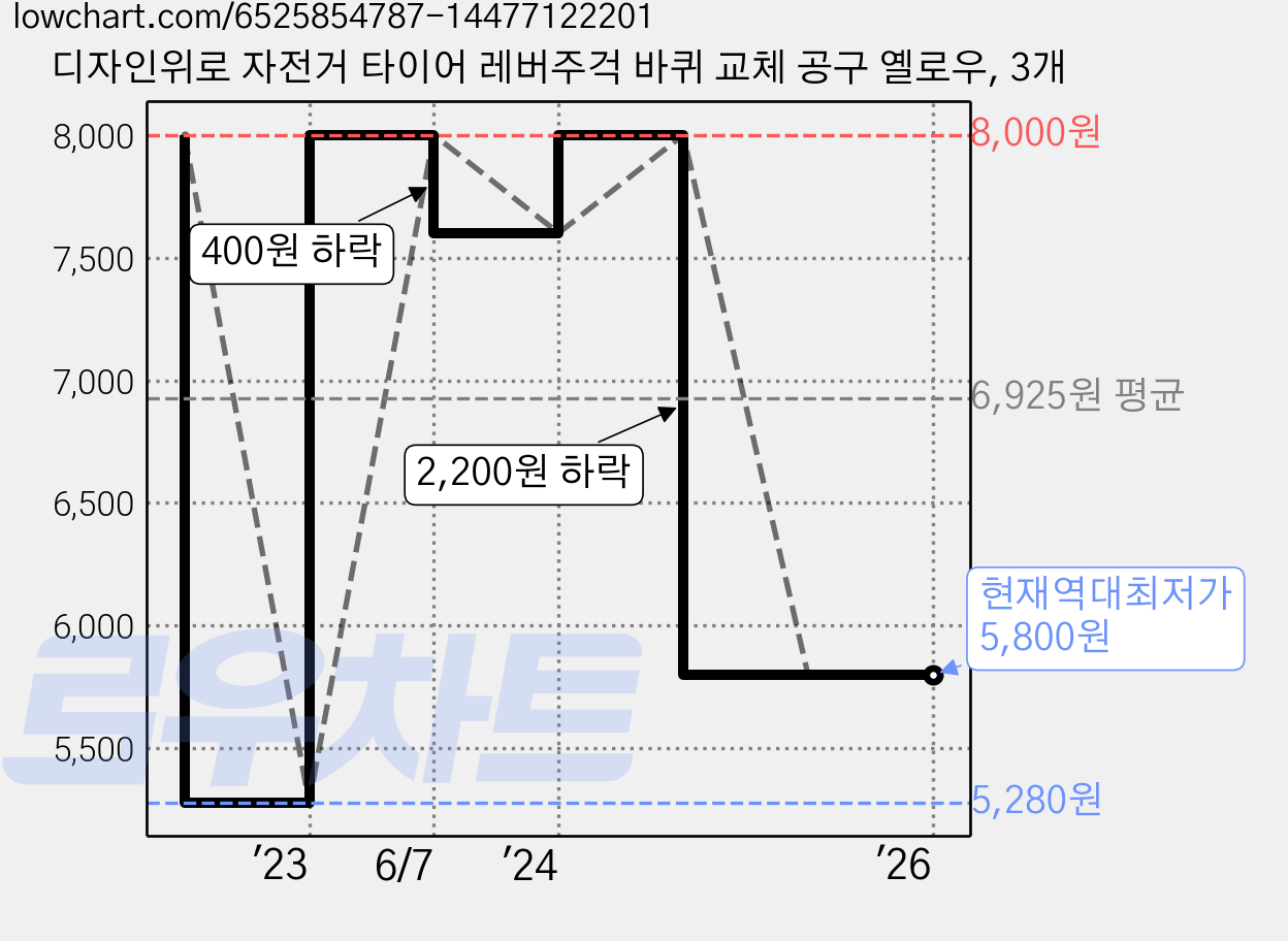 디자인위로 자전거 타이어 레버주걱 바퀴 교체 공구 옐로우, 3개 가격 변동 차트, 현재가 5,800원, 역대최저가