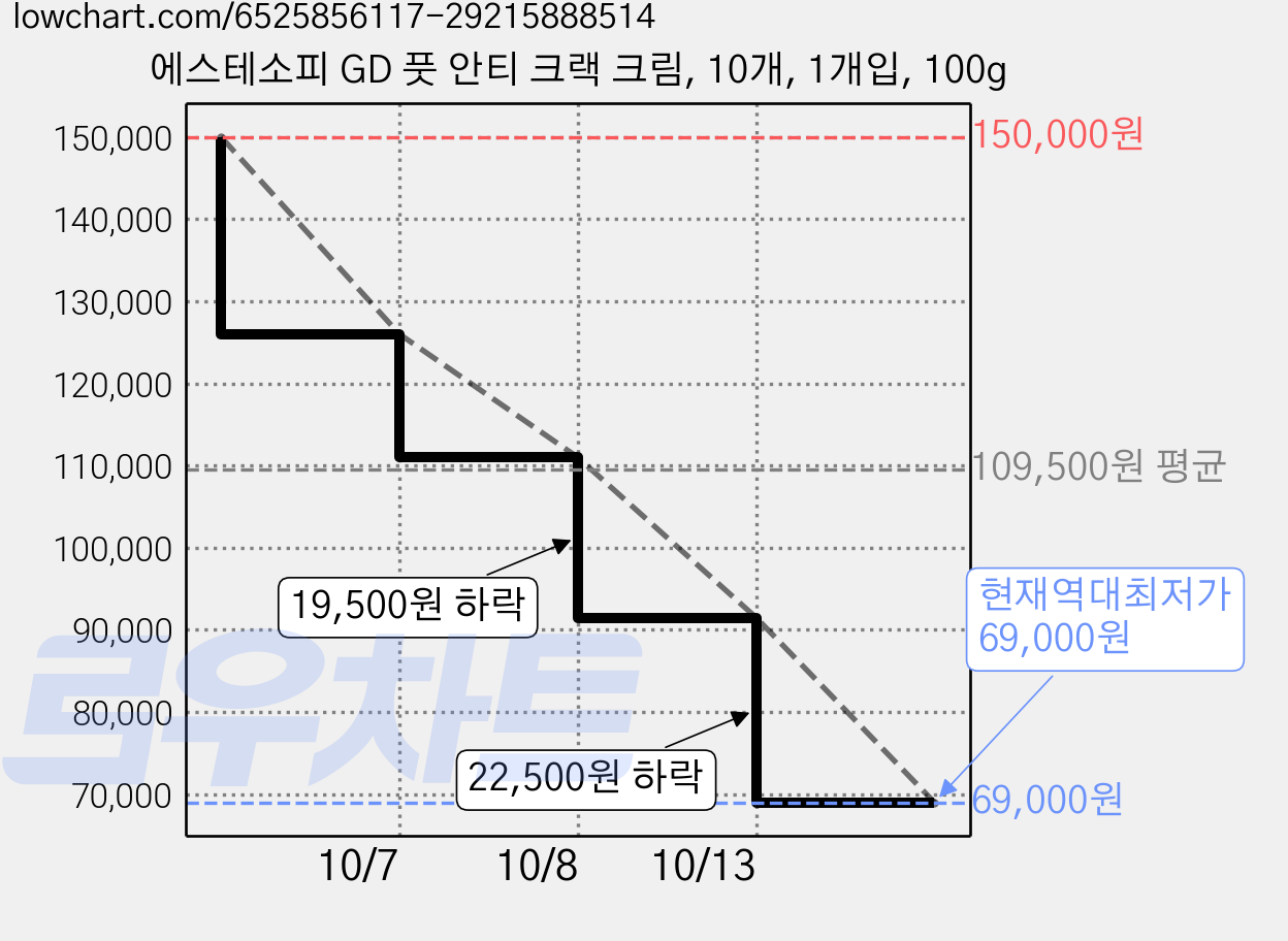 에스테소피 GD 풋 안티 크랙 크림, 10개, 1개입, 100g 가격 변동 차트, 현재가 69,000원, 역대최저가