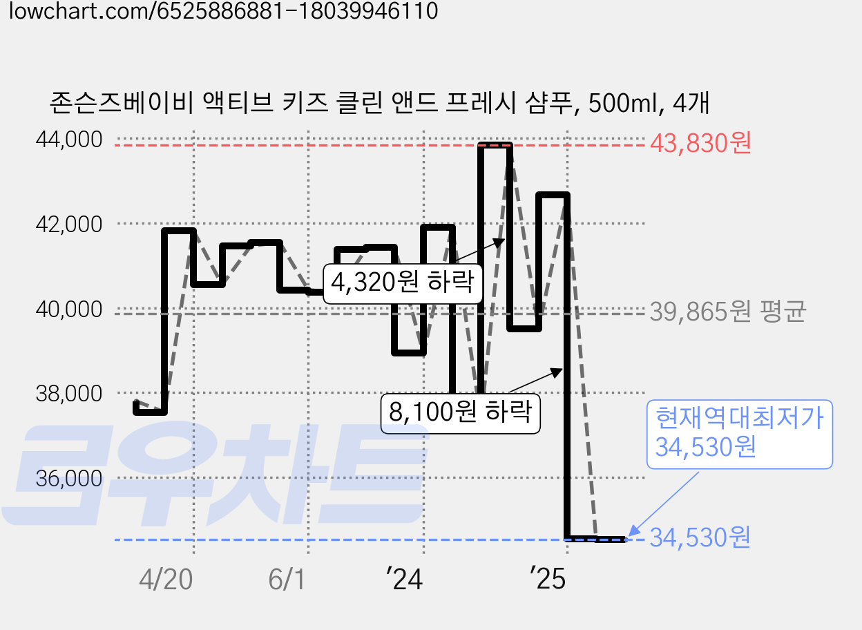 존슨즈베이비 액티브 키즈 클린 앤드 프레시 샴푸, 500ml, 4개 가격 변동 차트, 현재가 34,530원, 역대최저가