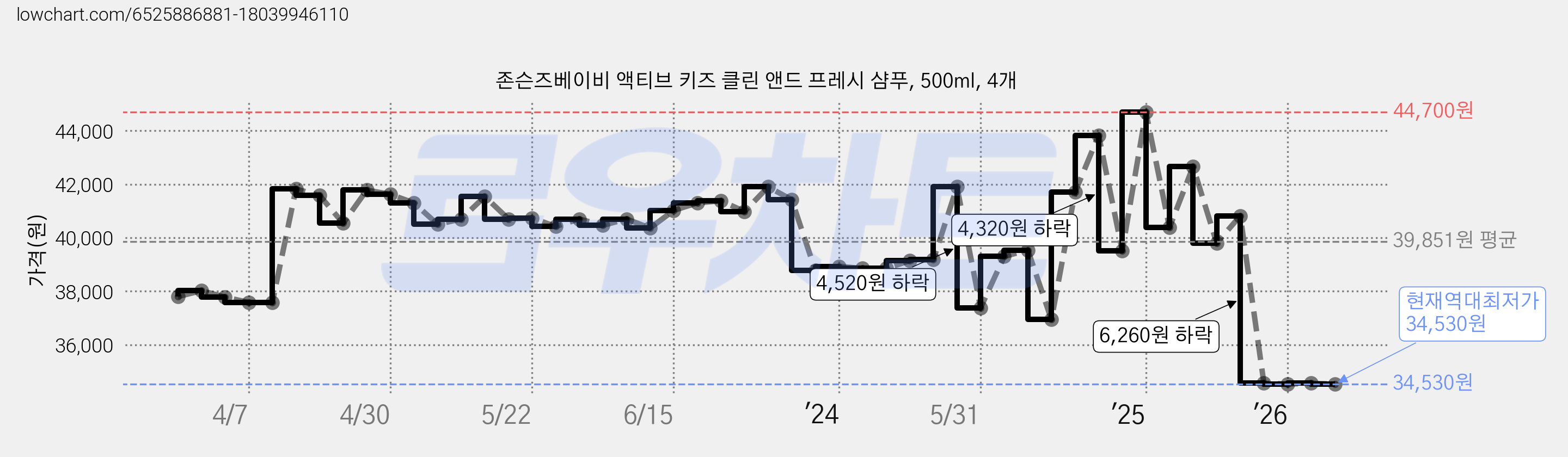 존슨즈베이비 액티브 키즈 클린 앤드 프레시 샴푸, 500ml, 4개 가격 변동 차트, 현재가 34,530원, 역대최저가