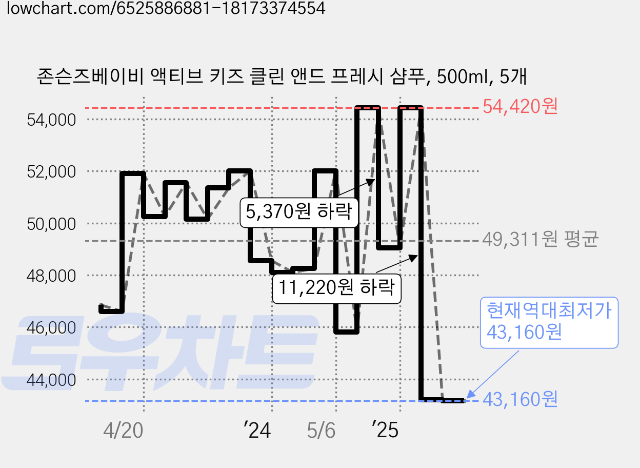 존슨즈베이비 액티브 키즈 클린 앤드 프레시 샴푸, 500ml, 5개 가격 변동 차트, 현재가 43,160원, 역대최저가