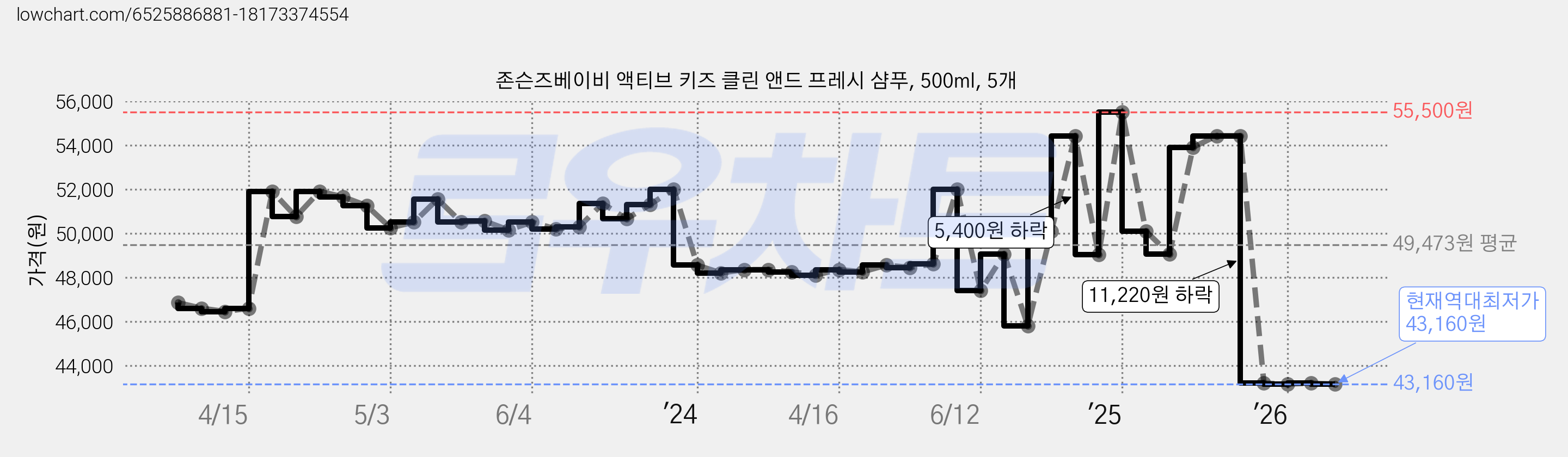 존슨즈베이비 액티브 키즈 클린 앤드 프레시 샴푸, 500ml, 5개 가격 변동 차트, 현재가 43,160원, 역대최저가