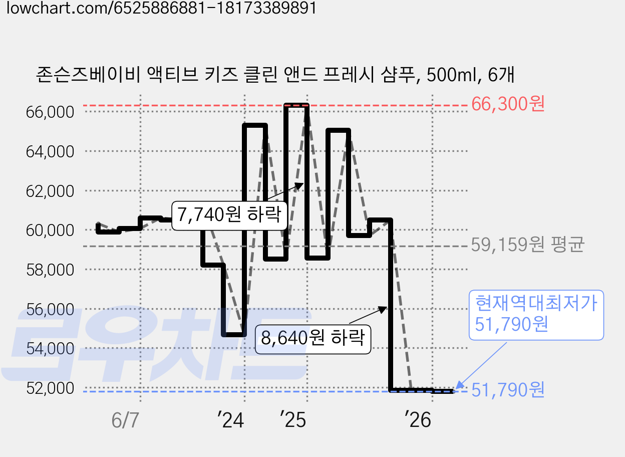 존슨즈베이비 액티브 키즈 클린 앤드 프레시 샴푸, 500ml, 6개 가격 변동 차트, 현재가 51,790원, 역대최저가
