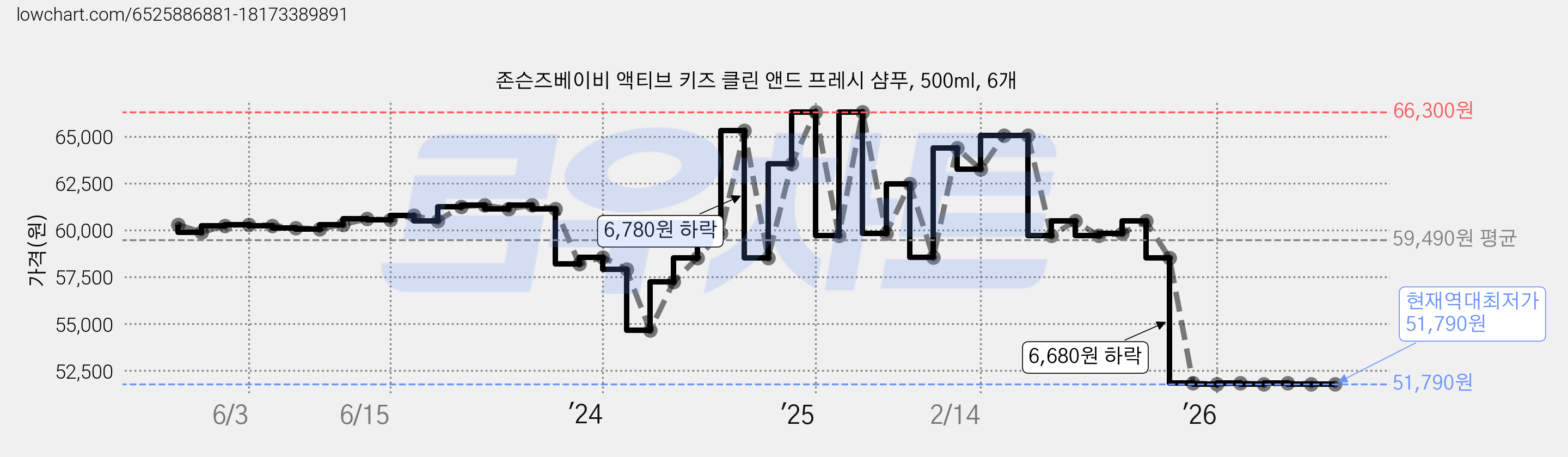 존슨즈베이비 액티브 키즈 클린 앤드 프레시 샴푸, 500ml, 6개 가격 변동 차트, 현재가 51,790원, 역대최저가