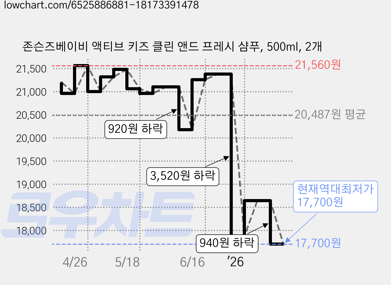 존슨즈베이비 액티브 키즈 클린 앤드 프레시 샴푸, 500ml, 2개 가격 변동 차트, 현재가 17,700원, 역대최저가