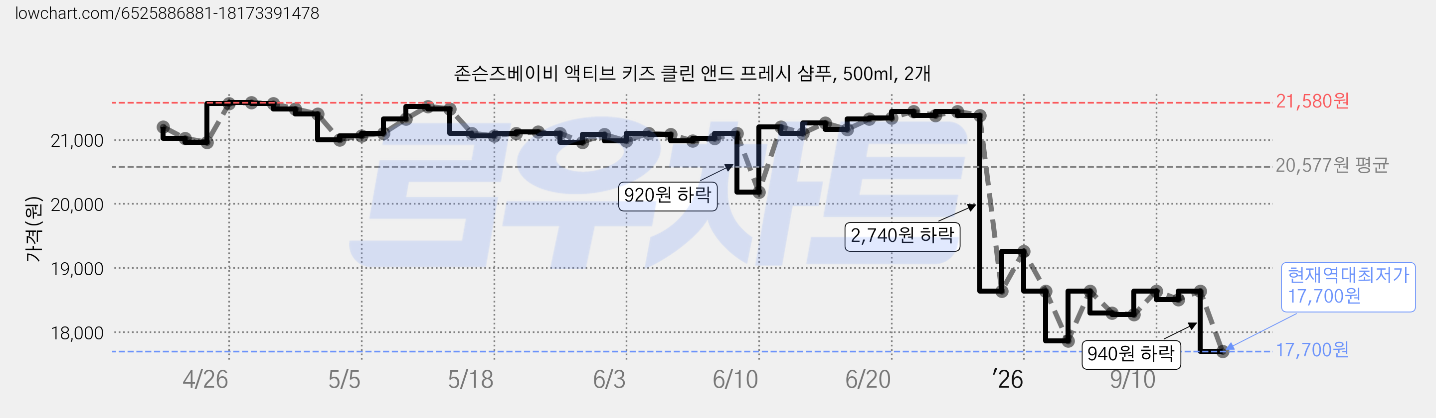 존슨즈베이비 액티브 키즈 클린 앤드 프레시 샴푸, 500ml, 2개 가격 변동 차트, 현재가 17,700원, 역대최저가