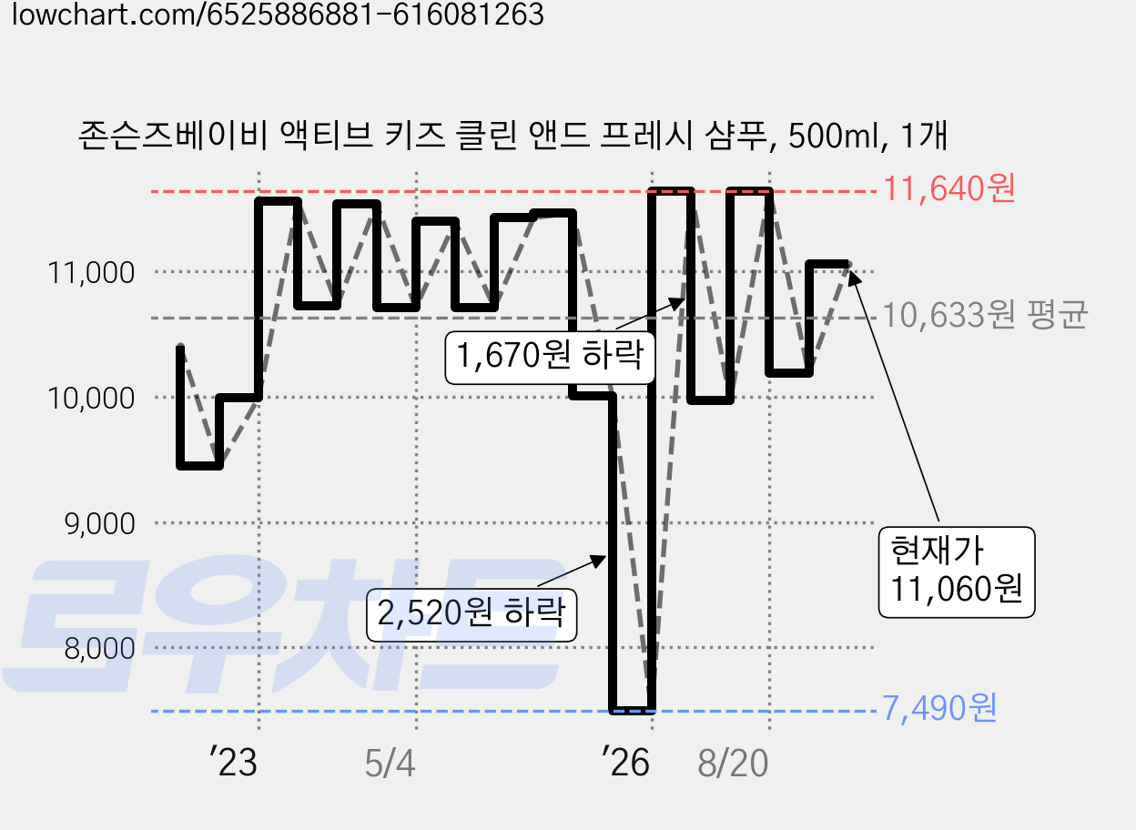존슨즈베이비 액티브 키즈 클린 앤드 프레시 샴푸, 500ml, 1개 가격 변동 차트, 현재가 11,060원, 관측 최저가 7,490원