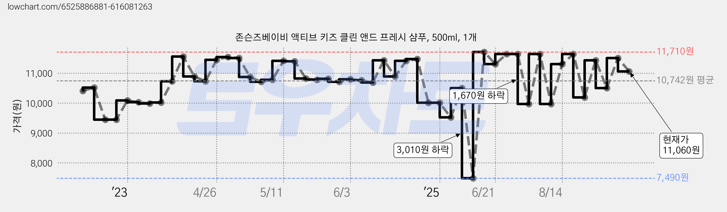 존슨즈베이비 액티브 키즈 클린 앤드 프레시 샴푸, 500ml, 1개 가격 변동 차트, 현재가 11,060원, 관측 최저가 7,490원