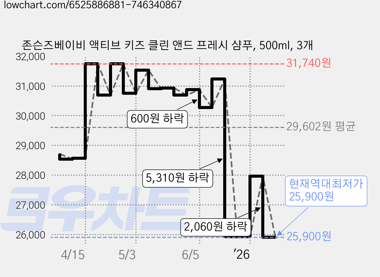 존슨즈베이비 액티브 키즈 클린 앤드 프레시 샴푸, 500ml, 3개 가격 변동 차트, 현재가 25,900원, 역대최저가