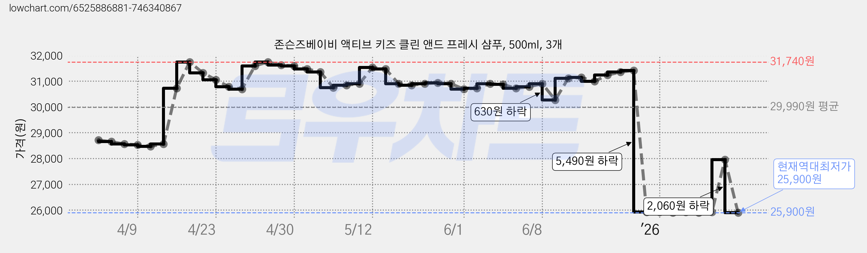 존슨즈베이비 액티브 키즈 클린 앤드 프레시 샴푸, 500ml, 3개 가격 변동 차트, 현재가 25,900원, 역대최저가