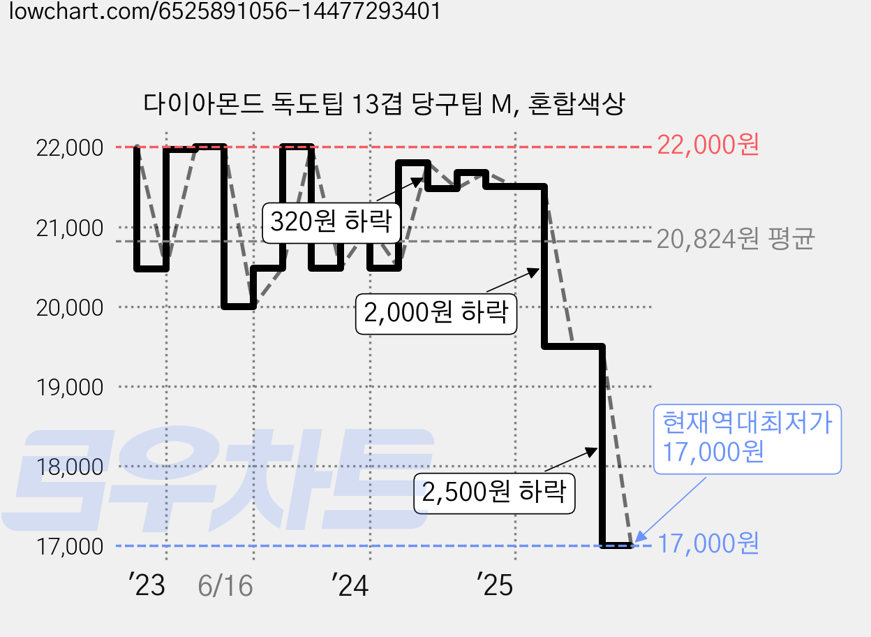 다이아몬드 독도팁 13겹 당구팁 M, 혼합색상 가격 변동 차트, 현재가 17,000원, 역대최저가