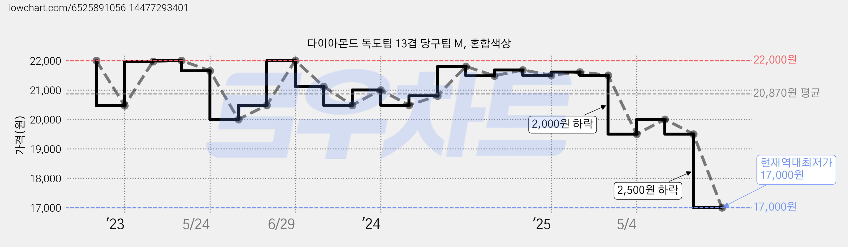 다이아몬드 독도팁 13겹 당구팁 M, 혼합색상 가격 변동 차트, 현재가 17,000원, 역대최저가