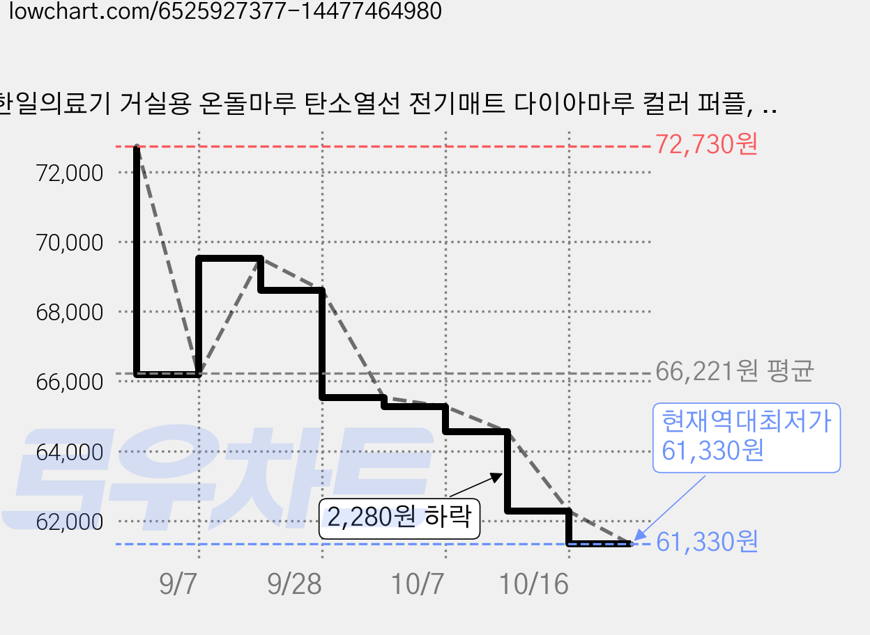한일의료기 거실용 온돌마루 탄소열선 전기매트 다이아마루 컬러 퍼플, 100 x 183 cm 가격 변동 차트, 현재가 61,330원, 역대최저가