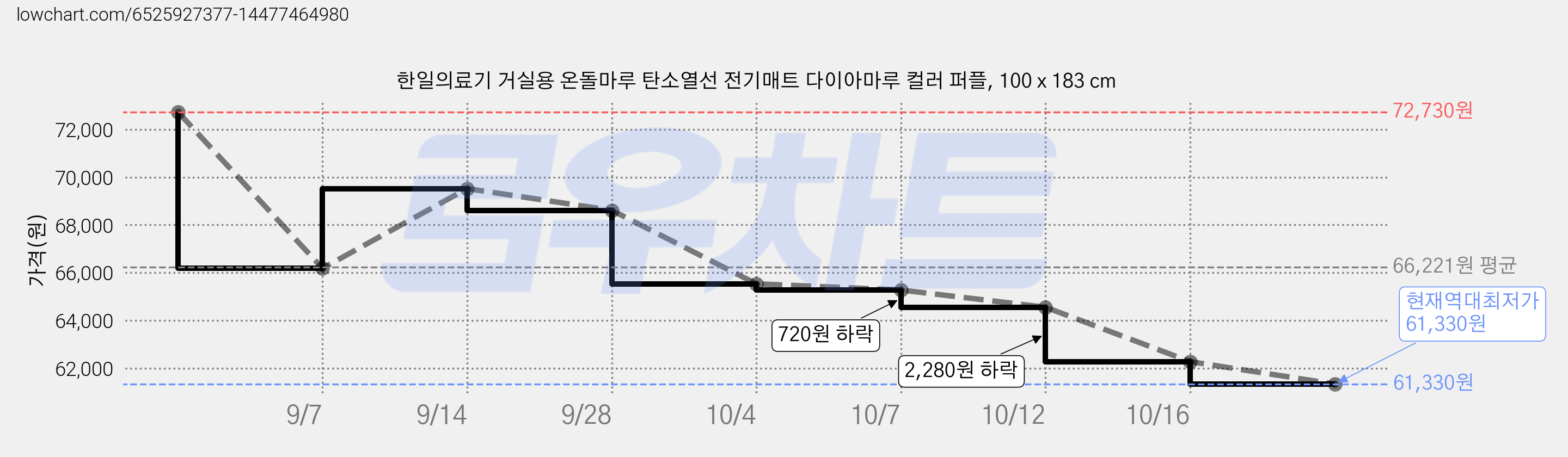 한일의료기 거실용 온돌마루 탄소열선 전기매트 다이아마루 컬러 퍼플, 100 x 183 cm 가격 변동 차트, 현재가 61,330원, 역대최저가