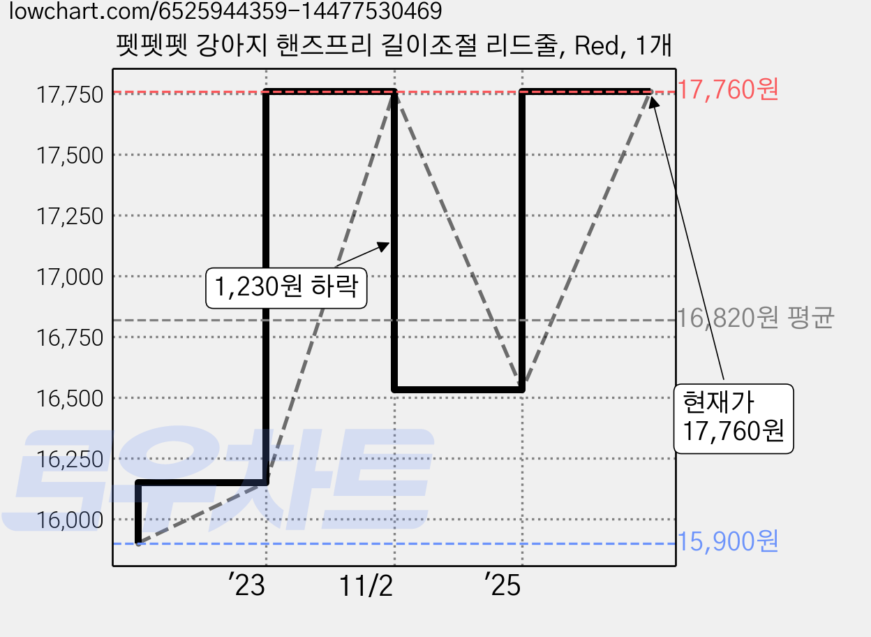 펫펫펫 강아지 핸즈프리 길이조절 리드줄, Red, 1개 가격 변동 차트, 현재가 17,760원, 관측 최저가 15,900원