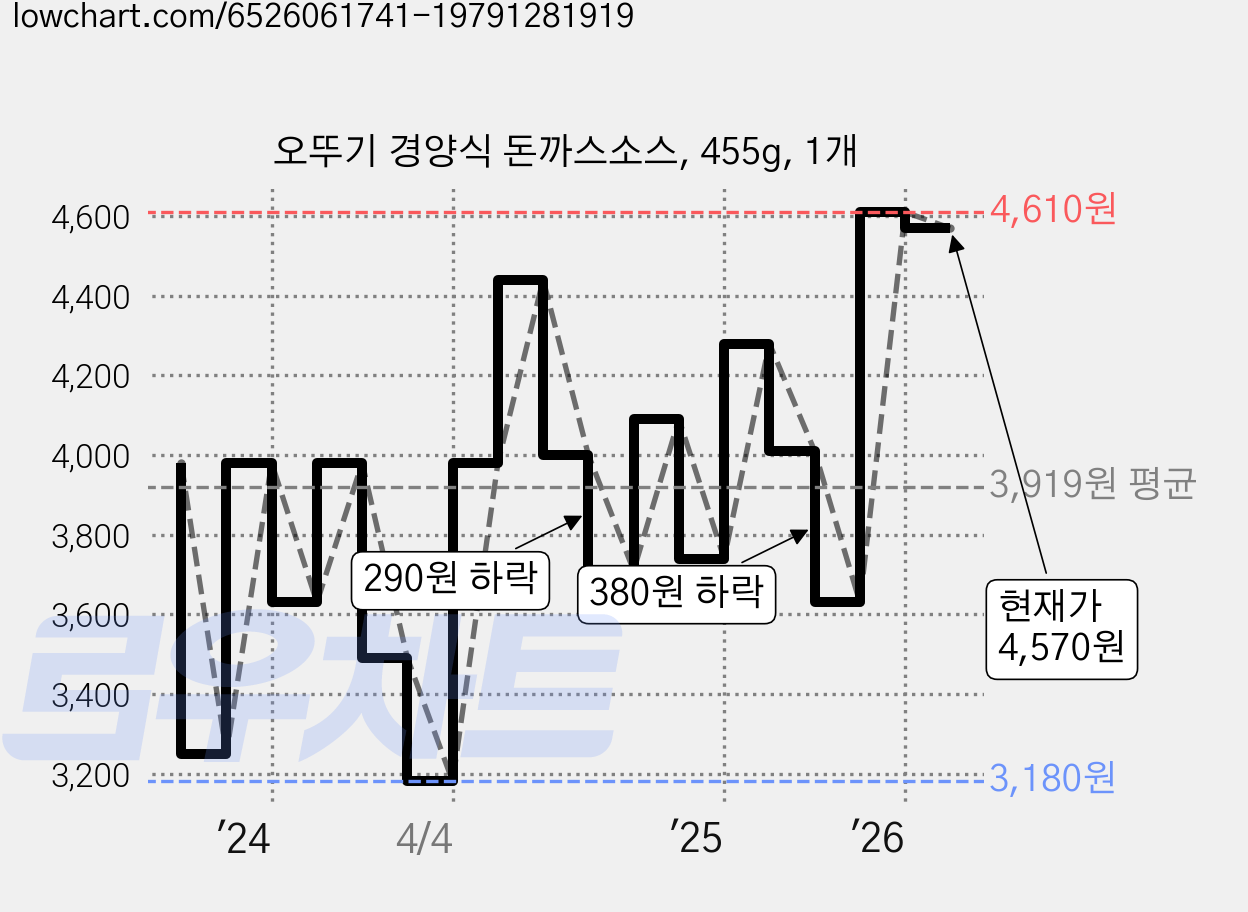 오뚜기 경양식 돈까스소스, 455g, 1개 가격 변동 차트, 현재가 4,570원, 관측 최저가 3,180원