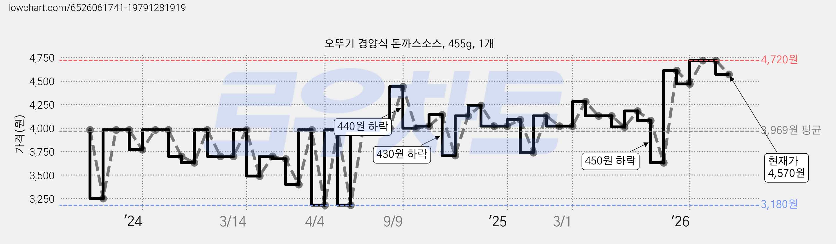오뚜기 경양식 돈까스소스, 455g, 1개 가격 변동 차트, 현재가 4,570원, 관측 최저가 3,180원