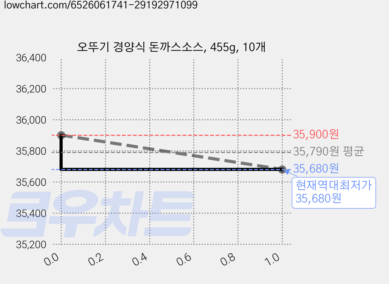 오뚜기 경양식 돈까스소스, 455g, 10개 가격 변동 차트, 현재가 35,680원, 역대최저가