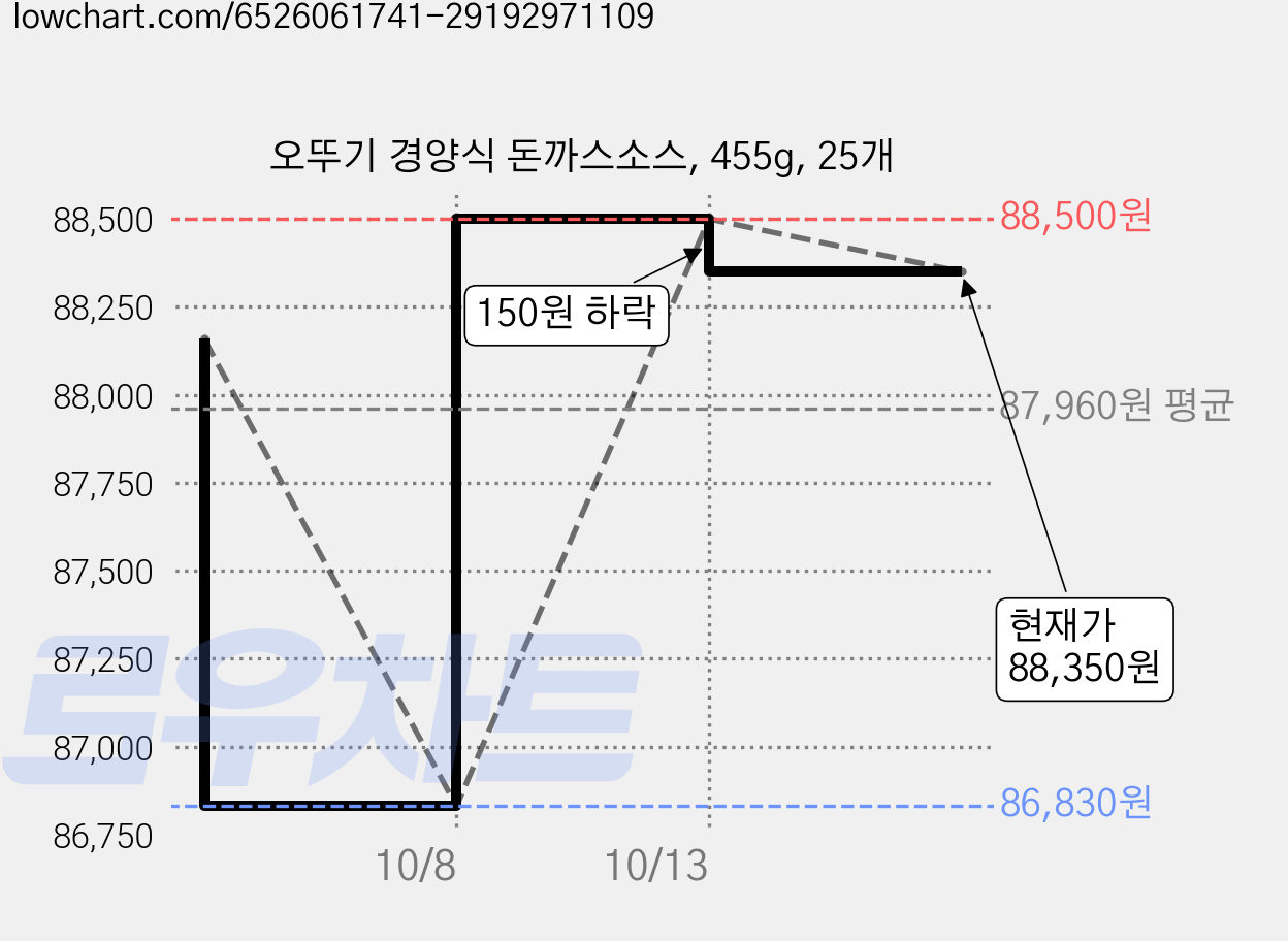 오뚜기 경양식 돈까스소스, 455g, 25개 가격 변동 차트, 현재가 88,350원, 관측 최저가 84,050원