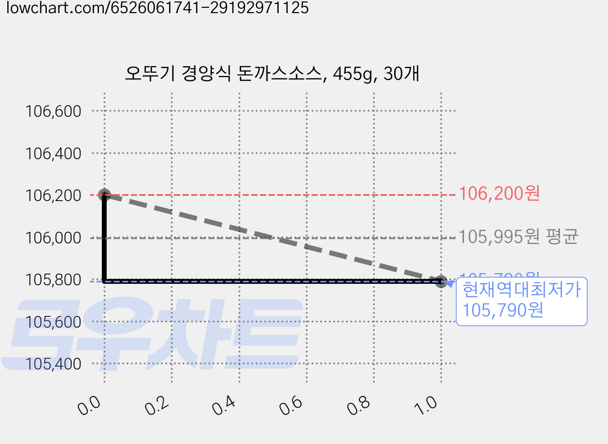 오뚜기 경양식 돈까스소스, 455g, 30개 가격 변동 차트, 현재가 105,790원, 역대최저가