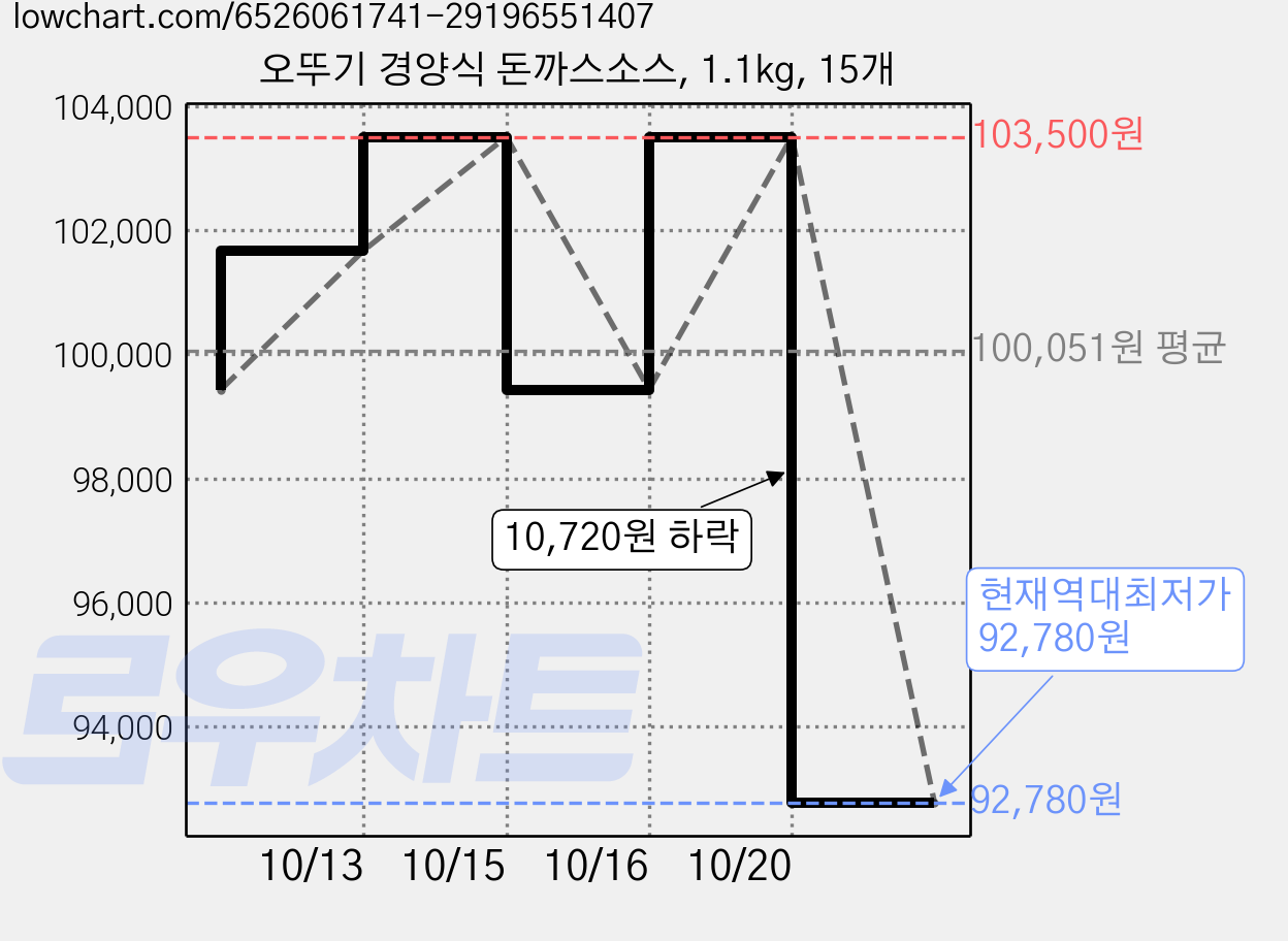 오뚜기 경양식 돈까스소스, 1.1kg, 15개 가격 변동 차트, 현재가 92,780원, 역대최저가