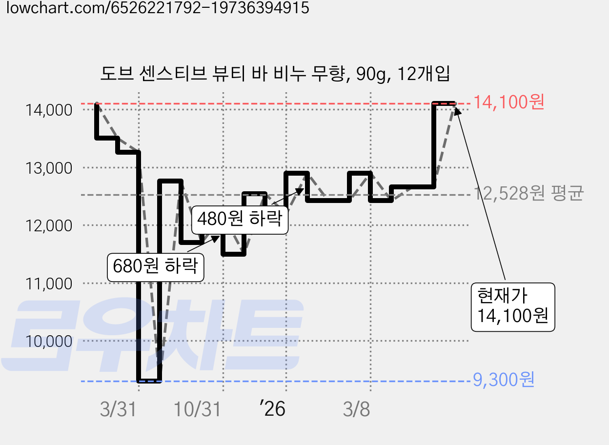 도브 센스티브 뷰티 바 비누 무향, 90g, 12개입 가격 변동 차트, 현재가 14,100원, 관측 최저가 9,300원