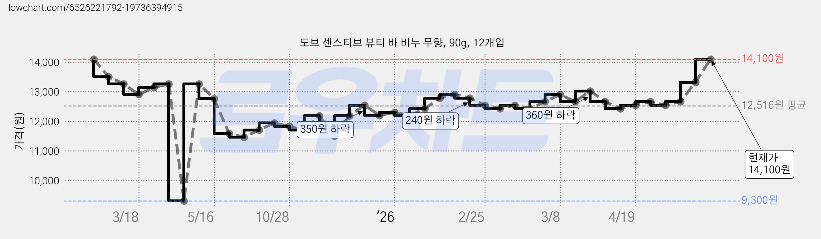 도브 센스티브 뷰티 바 비누 무향, 90g, 12개입 가격 변동 차트, 현재가 14,100원, 관측 최저가 9,300원