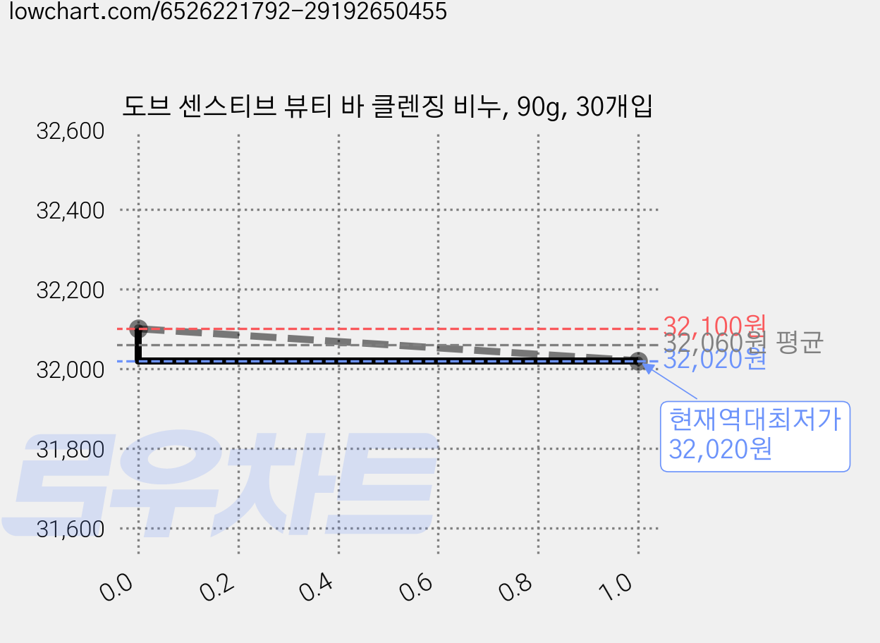 도브 센스티브 뷰티 바 클렌징 비누, 90g, 30개입 가격 변동 차트, 현재가 32,020원, 역대최저가