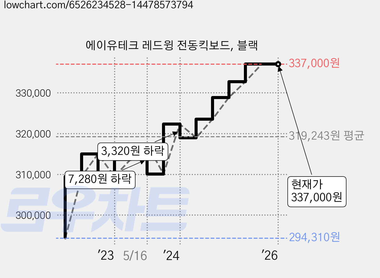 에이유테크 레드윙 전동킥보드, 블랙 가격 변동 차트, 현재가 337,000원, 역대최저가