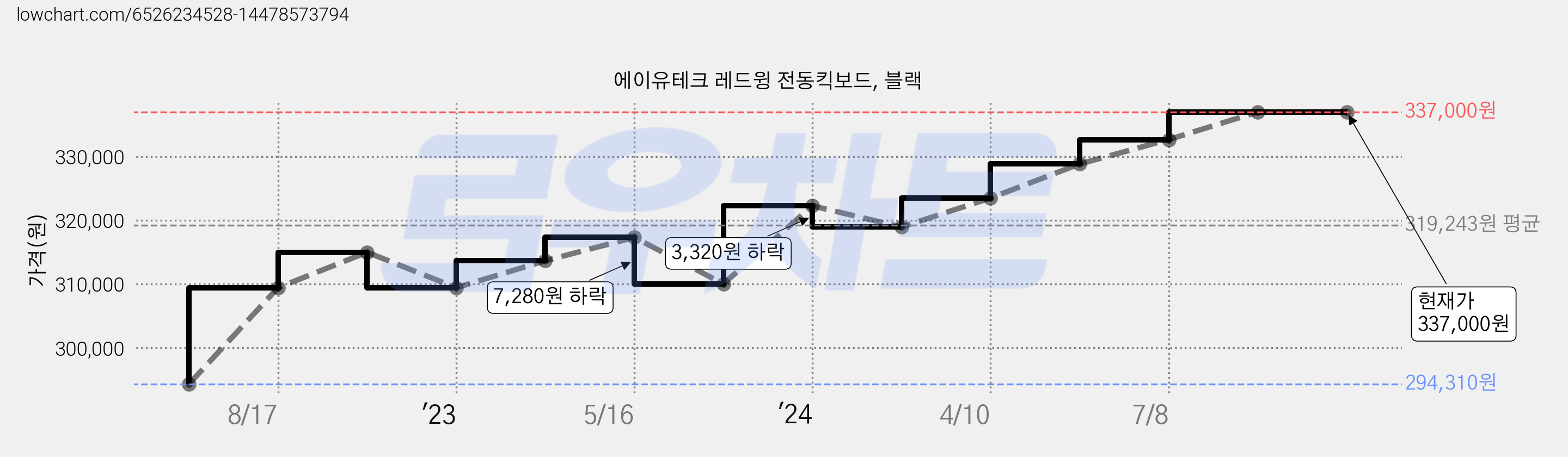 에이유테크 레드윙 전동킥보드, 블랙 가격 변동 차트, 현재가 337,000원, 역대최저가