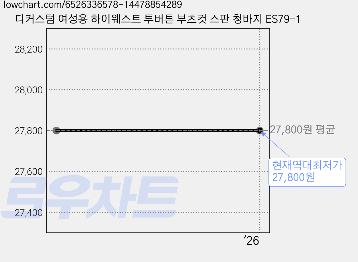 디커스텀 여성용 하이웨스트 투버튼 부츠컷 스판 청바지 ES79-1 가격 변동 차트, 현재가 27,800원, 역대최저가