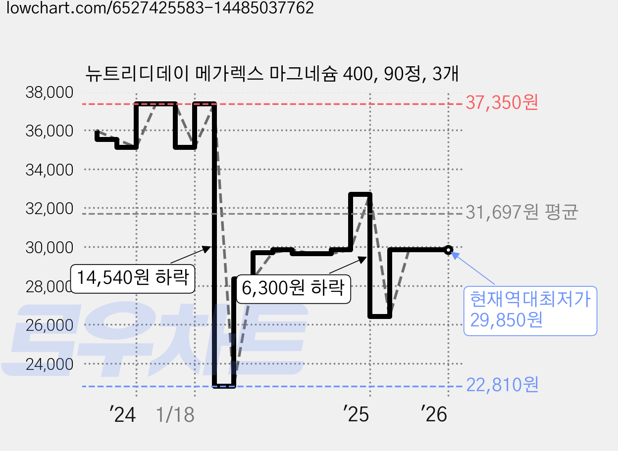 뉴트리디데이 메가렉스 마그네슘 400, 90정, 3개 가격 변동 차트, 현재가 29,850원, 역대최저가